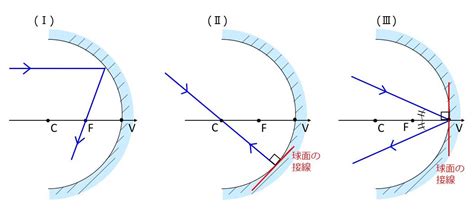 凹凸鏡|IB 凹面鏡の作図